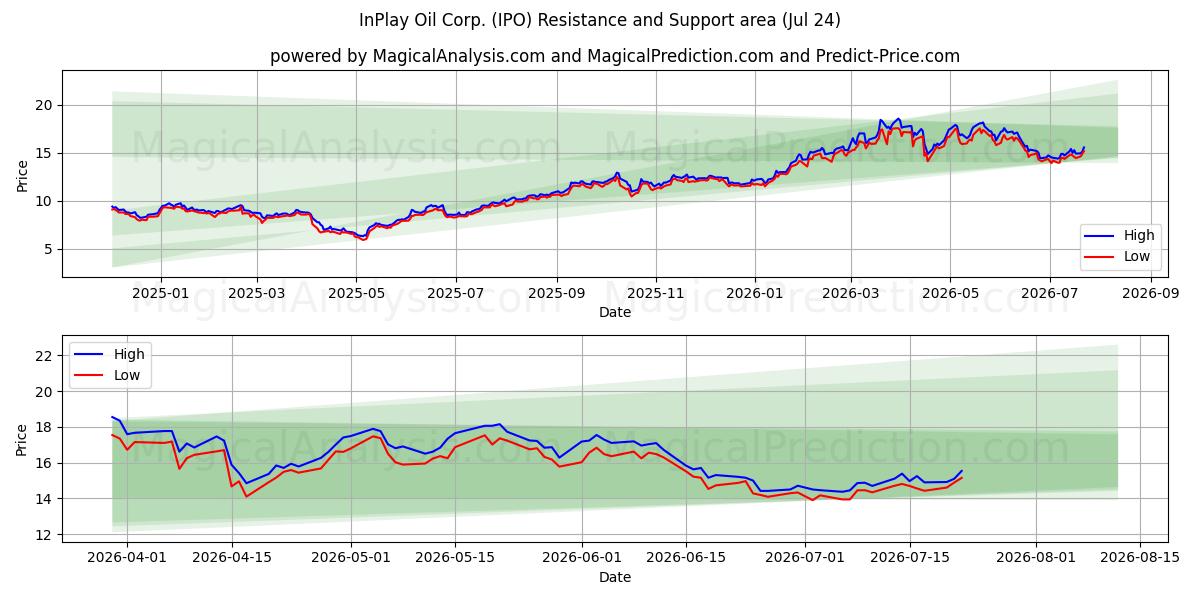  InPlay Oil Corp. (IPO) Support and Resistance area (23 Jul) 