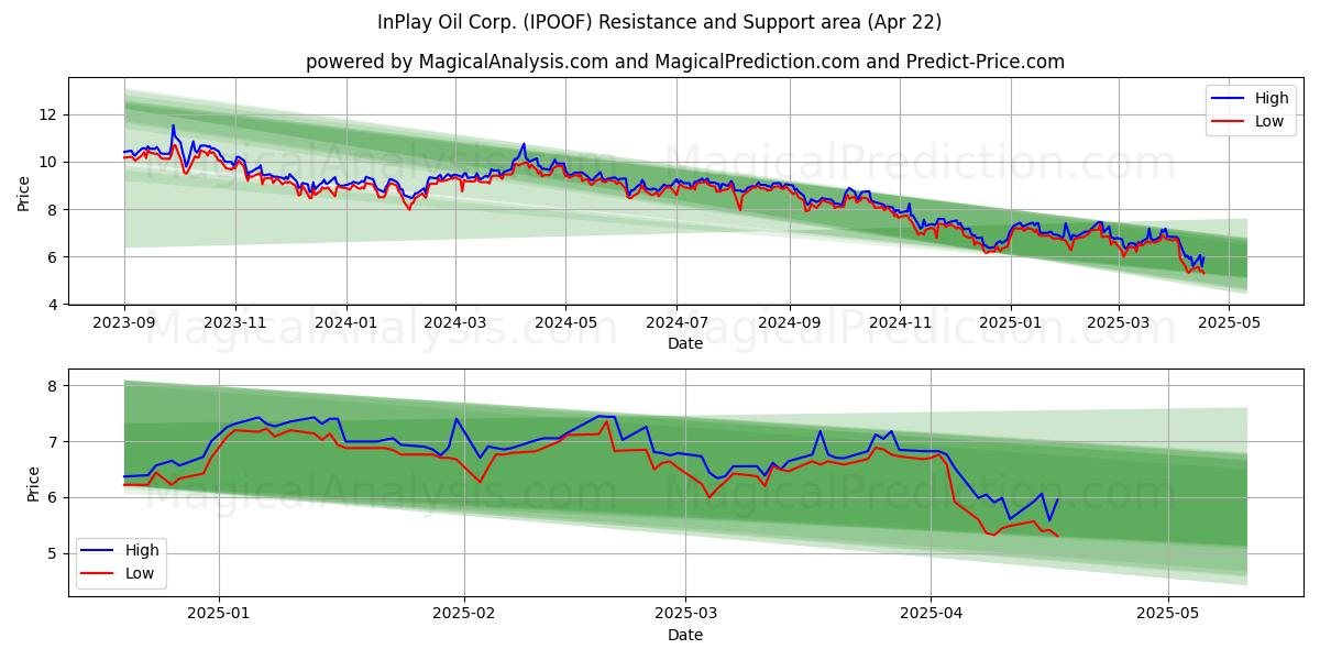  InPlay Oil Corp. (IPOOF) Support and Resistance area (22 Apr) 
