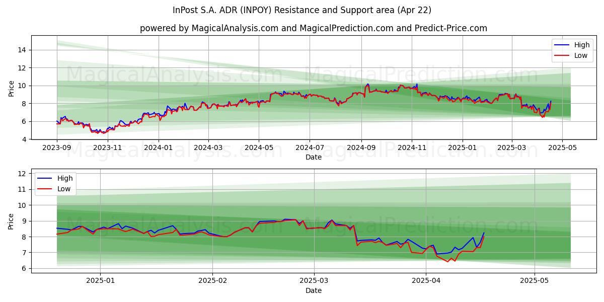  InPost S.A. ADR (INPOY) Support and Resistance area (22 Apr) 
