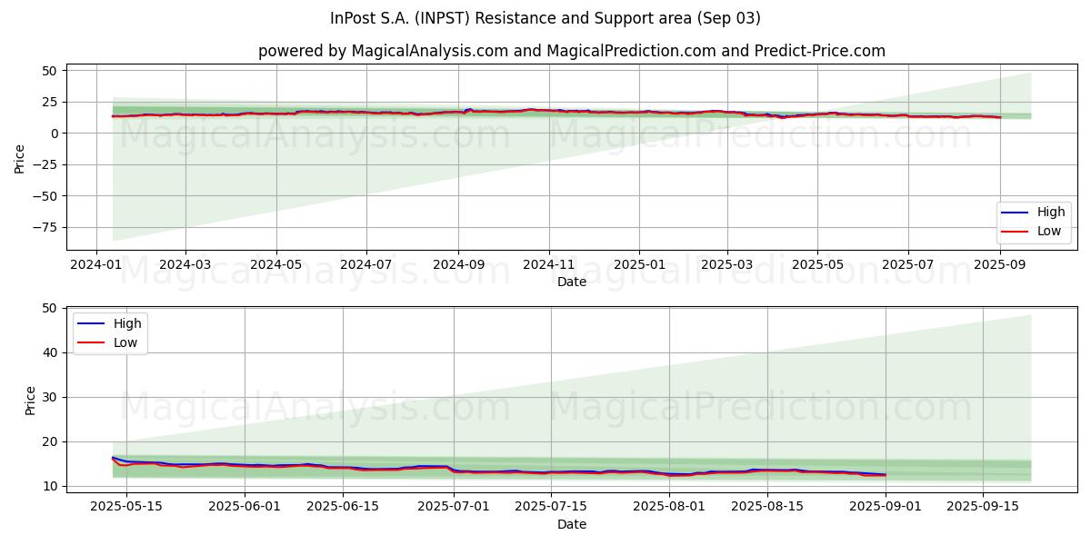  InPost S.A. (INPST) Support and Resistance area (02 Sep) 