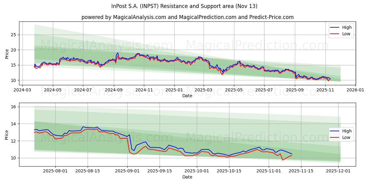  InPost S.A. (INPST) Support and Resistance area (12 Nov) 