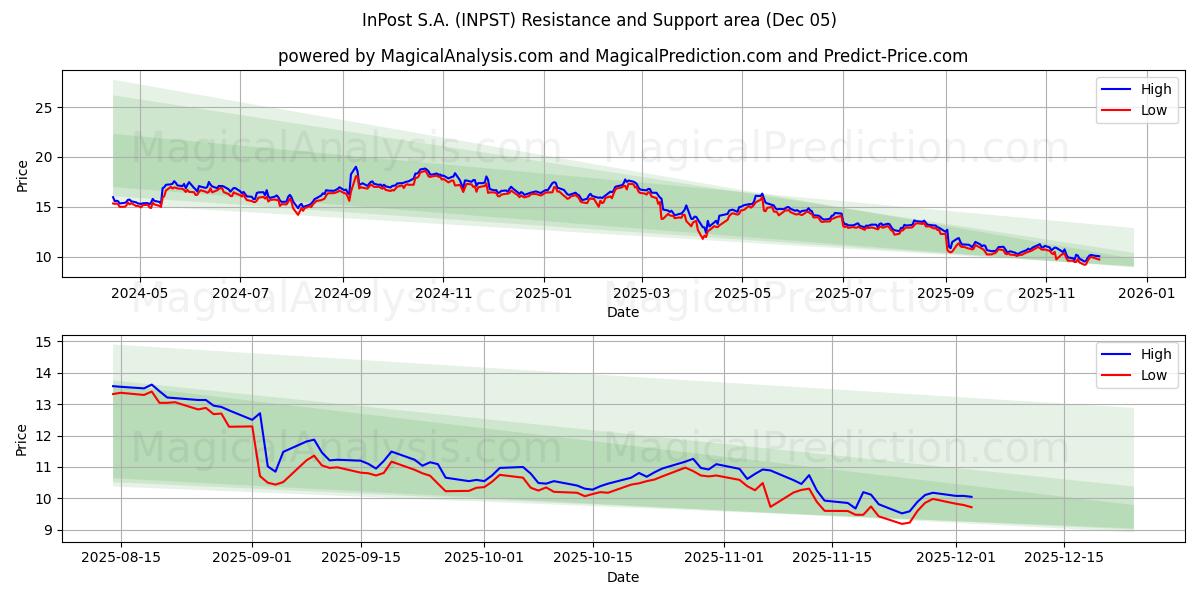  InPost S.A. (INPST) Support and Resistance area (04 Dec) 