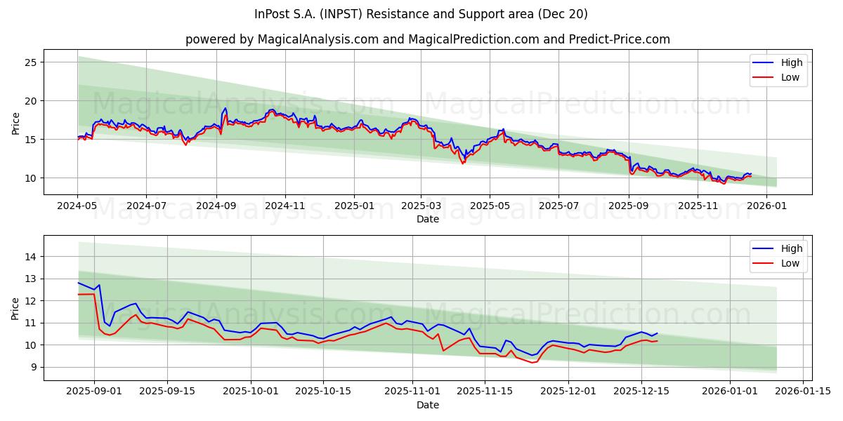 InPost S.A. (INPST) Support and Resistance area (19 Dec) 