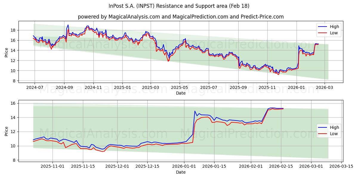  InPost S.A. (INPST) Support and Resistance area (17 Feb) 