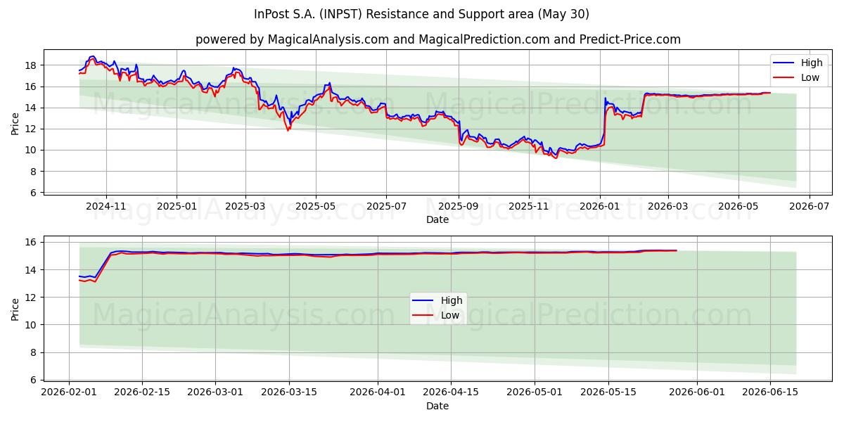  InPost S.A. (INPST) Support and Resistance area (29 May) 