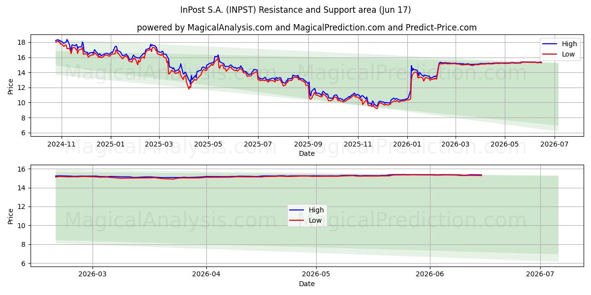 InPost S.A. (INPST) Support and Resistance area (10 Jun) 