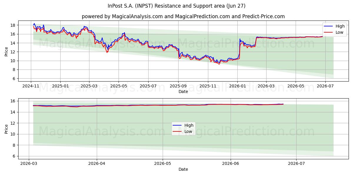  InPost S.A. (INPST) Support and Resistance area (26 Jun) 