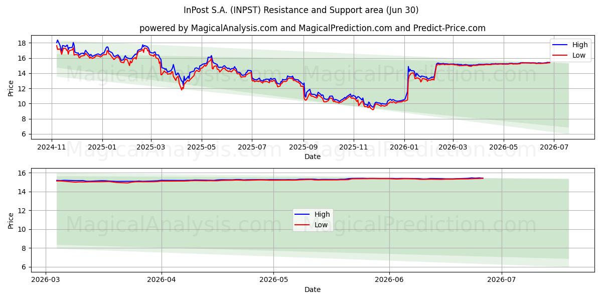  InPost S.A. (INPST) Support and Resistance area (29 Jun) 