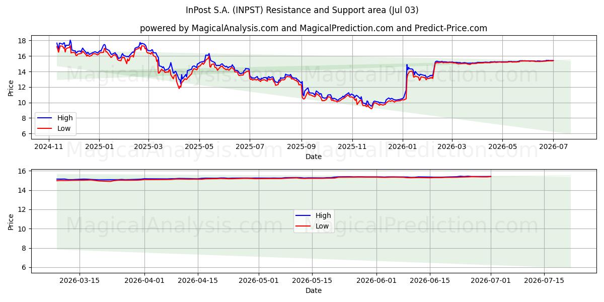  InPost S.A. (INPST) Support and Resistance area (02 Jul) 