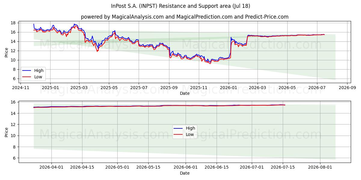  InPost S.A. (INPST) Support and Resistance area (16 Jul) 