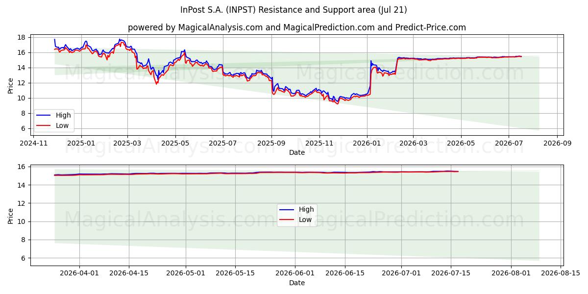  InPost S.A. (INPST) Support and Resistance area (17 Jul) 