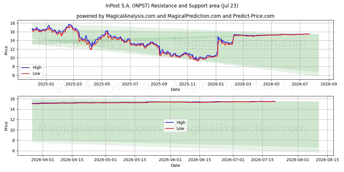  InPost S.A. (INPST) Support and Resistance area (22 Jul) 