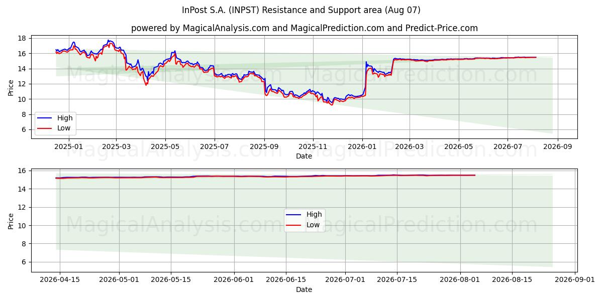  InPost S.A. (INPST) Support and Resistance area (06 Aug) 