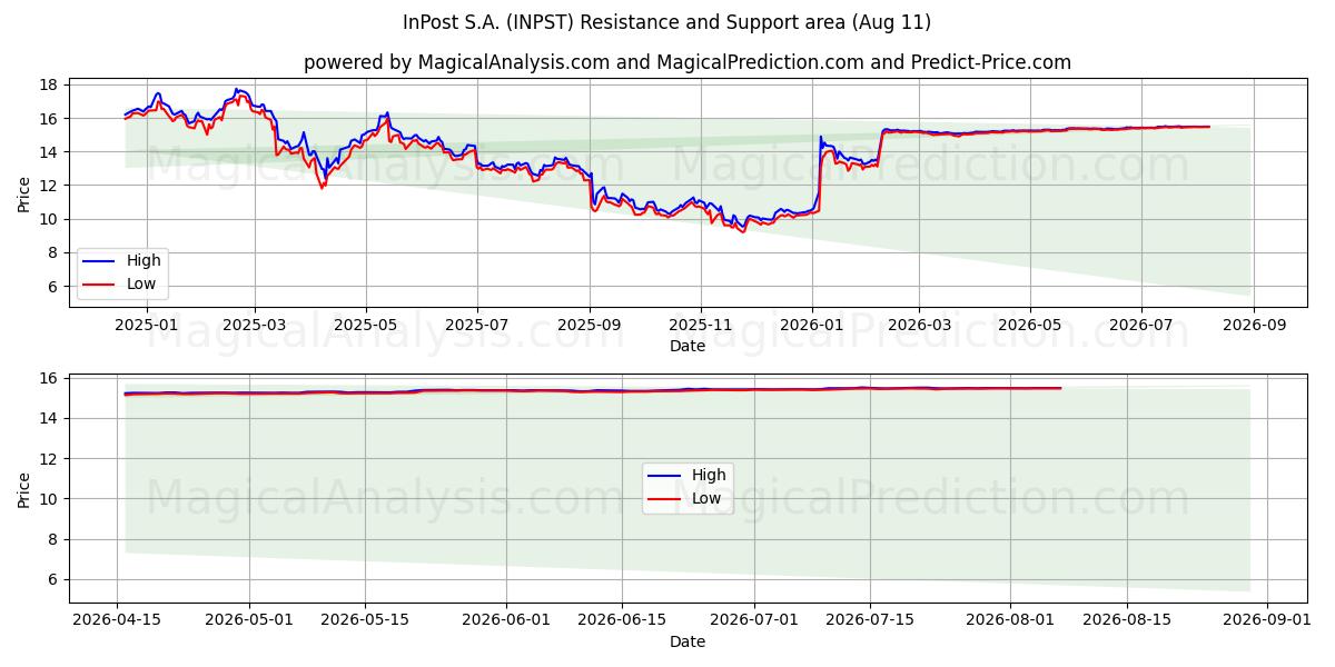  InPost S.A. (INPST) Support and Resistance area (10 Aug) 