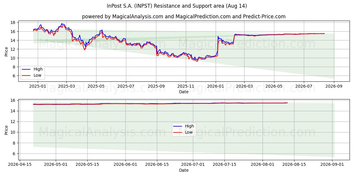  InPost S.A. (INPST) Support and Resistance area (13 Aug) 