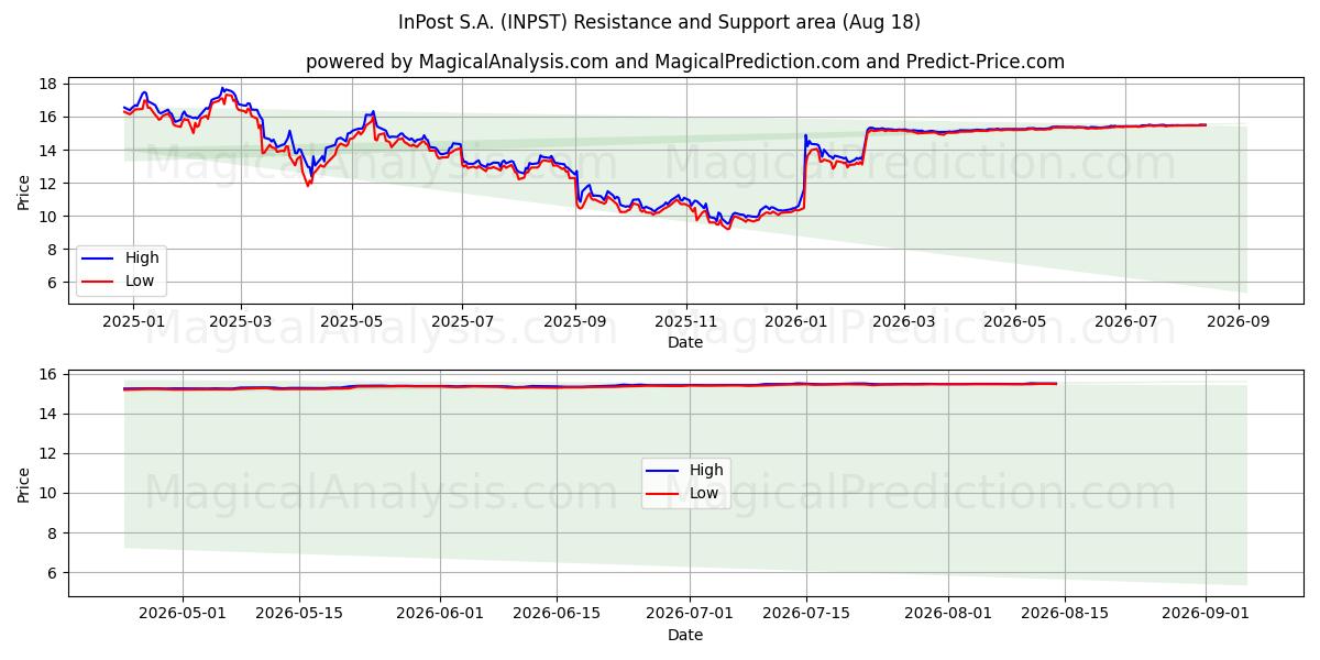 InPost S.A. (INPST) Support and Resistance area (17 Aug) 
