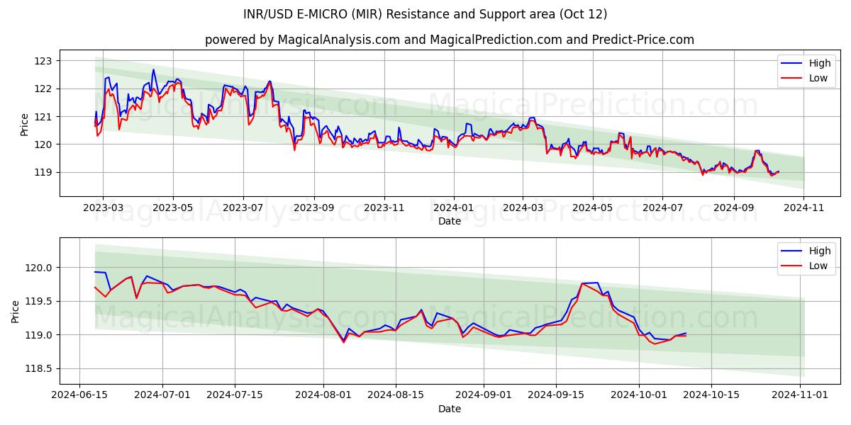  INR/USD E-MICRO (MIR) Support and Resistance area (12 Oct) 