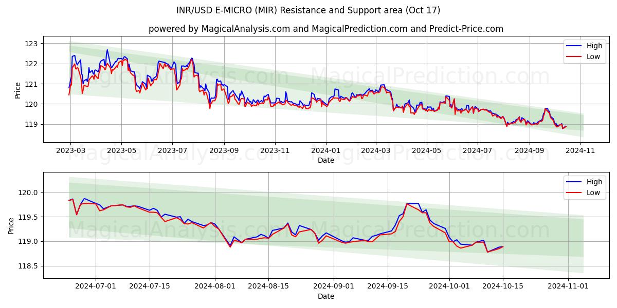  INR/USD E-MICRO (MIR) Support and Resistance area (17 Oct) 