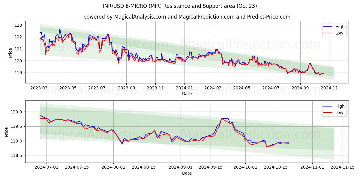  INR/USD E-MICRO (MIR) Support and Resistance area (23 Oct) 