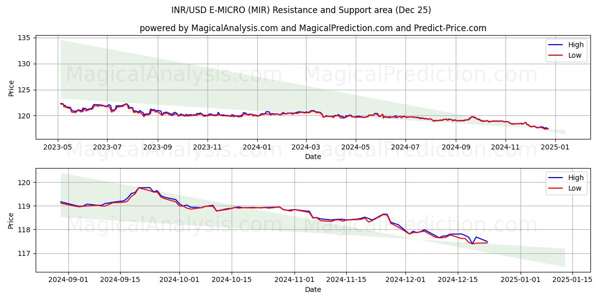  INR/USD ई-माइक्रो (MIR) Support and Resistance area (25 Dec) 