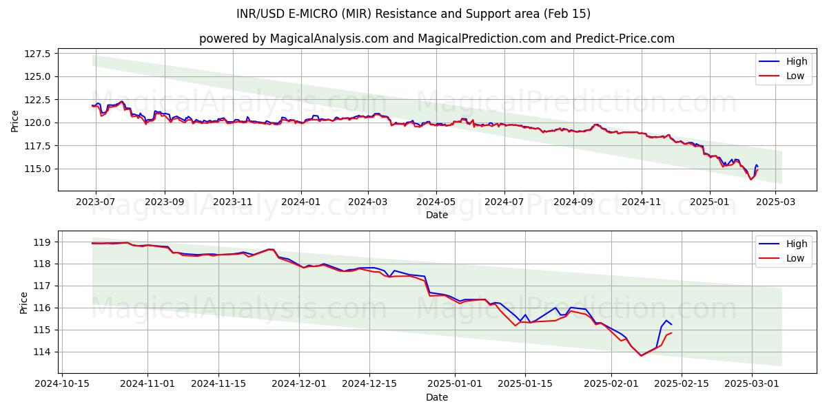  INR/USD E-MIKRO (MIR) Support and Resistance area (01 Feb) 