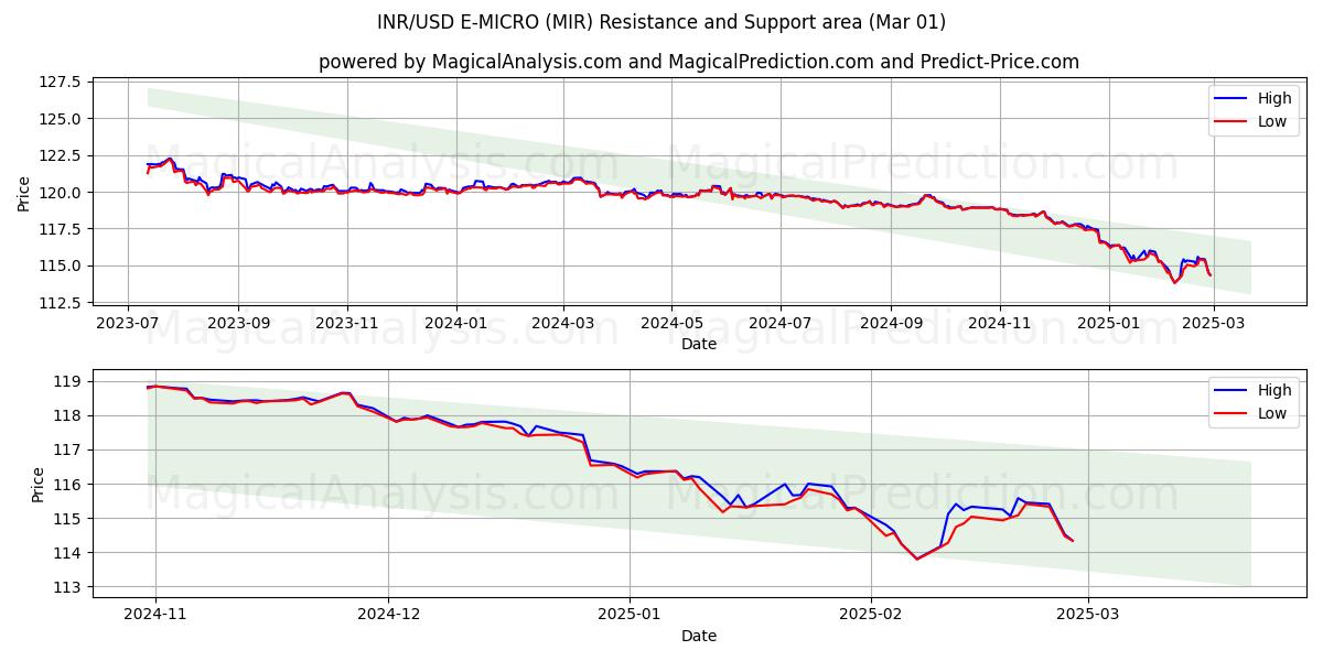  印度卢比/美元 E-MICRO (MIR) Support and Resistance area (01 Mar) 