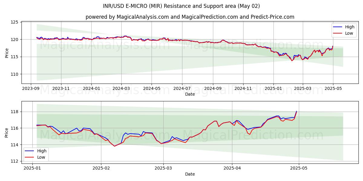 INR/USD E-MİKRO (MIR) Support and Resistance area (02 May) INR/USD E-MİKRO (MIR) Support and Resistance area (02 May)