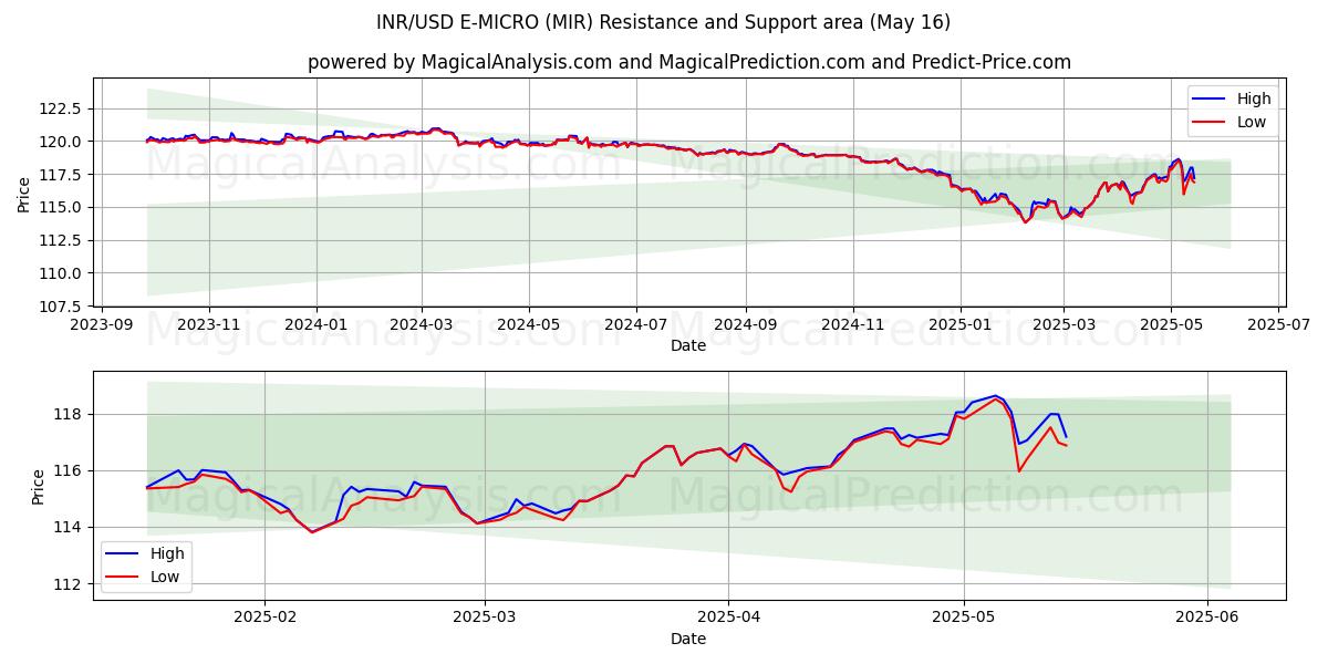  INR/USD E-MİKRO (MIR) Support and Resistance area (16 May) 
