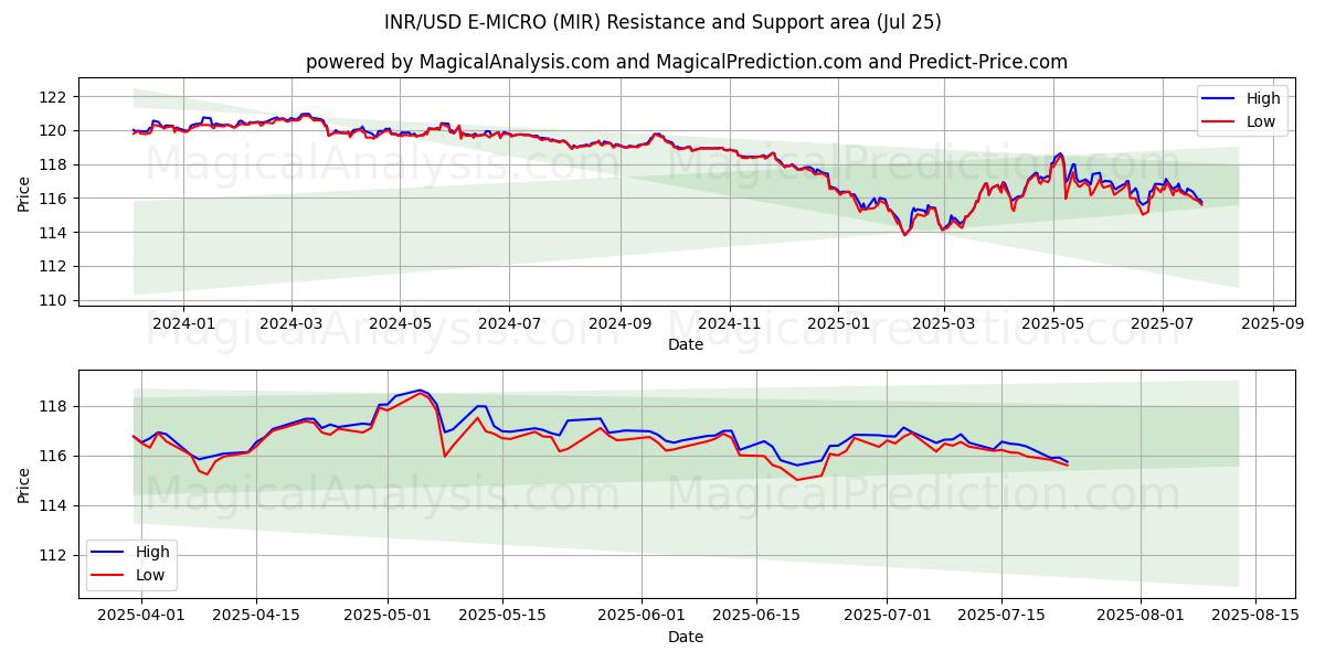  INR/USD E-MICRO (MIR) Support and Resistance area (24 Jul) 