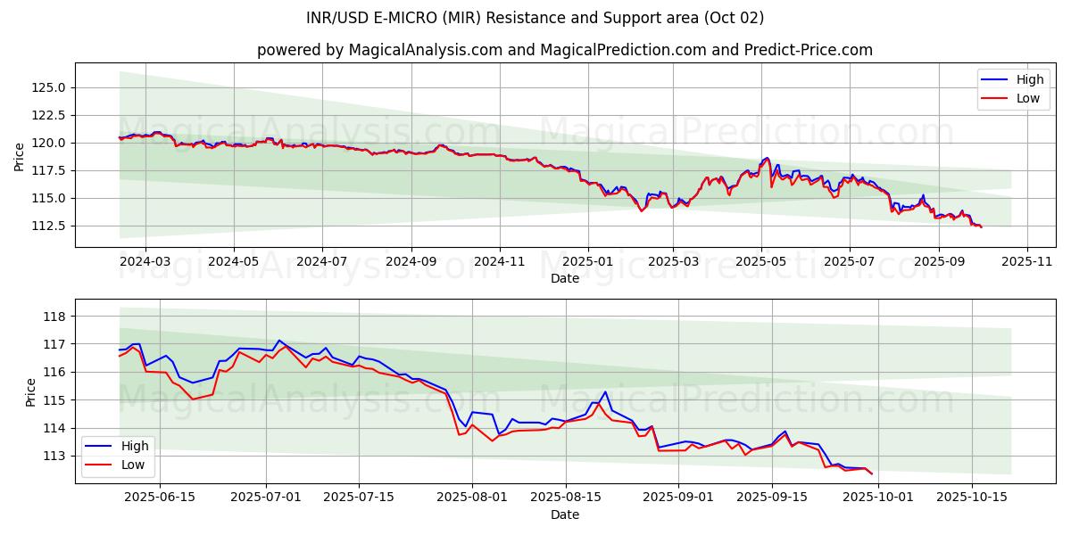  印度卢比/美元 E-MICRO (MIR) Support and Resistance area (30 Sep) 