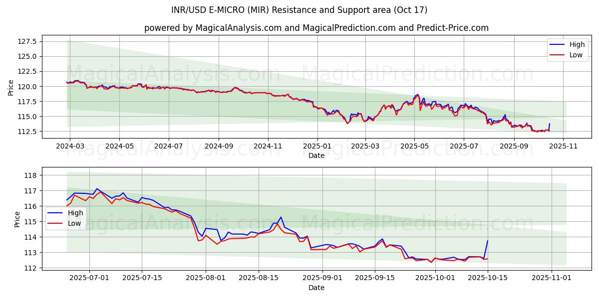 INR/USD E-MICRO (MIR) Support and Resistance area (16 Oct) INR/USD E-MICRO (MIR) Support and Resistance area (16 Oct)