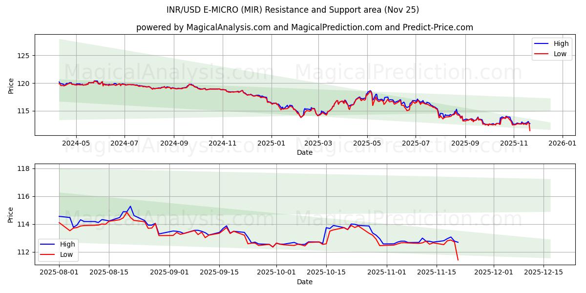  INR/USD E-MICRO (MIR) Support and Resistance area (24 Nov) 
