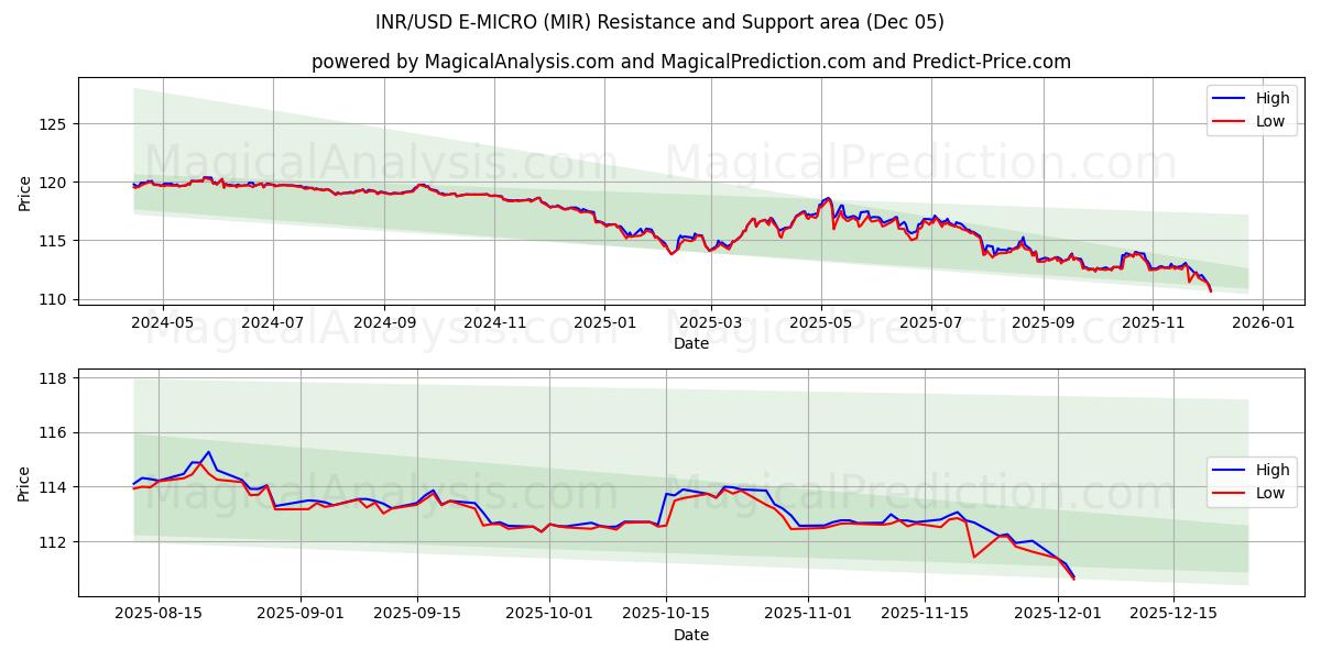  INR/USD E-MICRO (MIR) Support and Resistance area (04 Dec) 