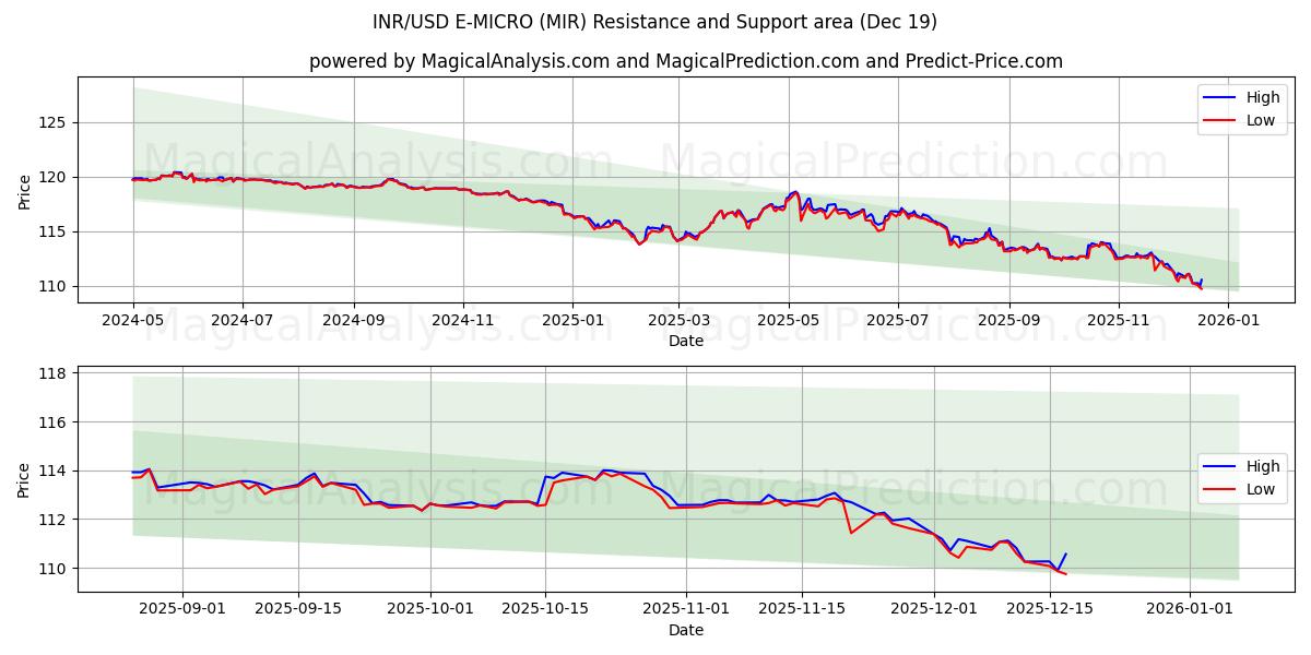  印度卢比/美元 E-MICRO (MIR) Support and Resistance area (18 Dec) 