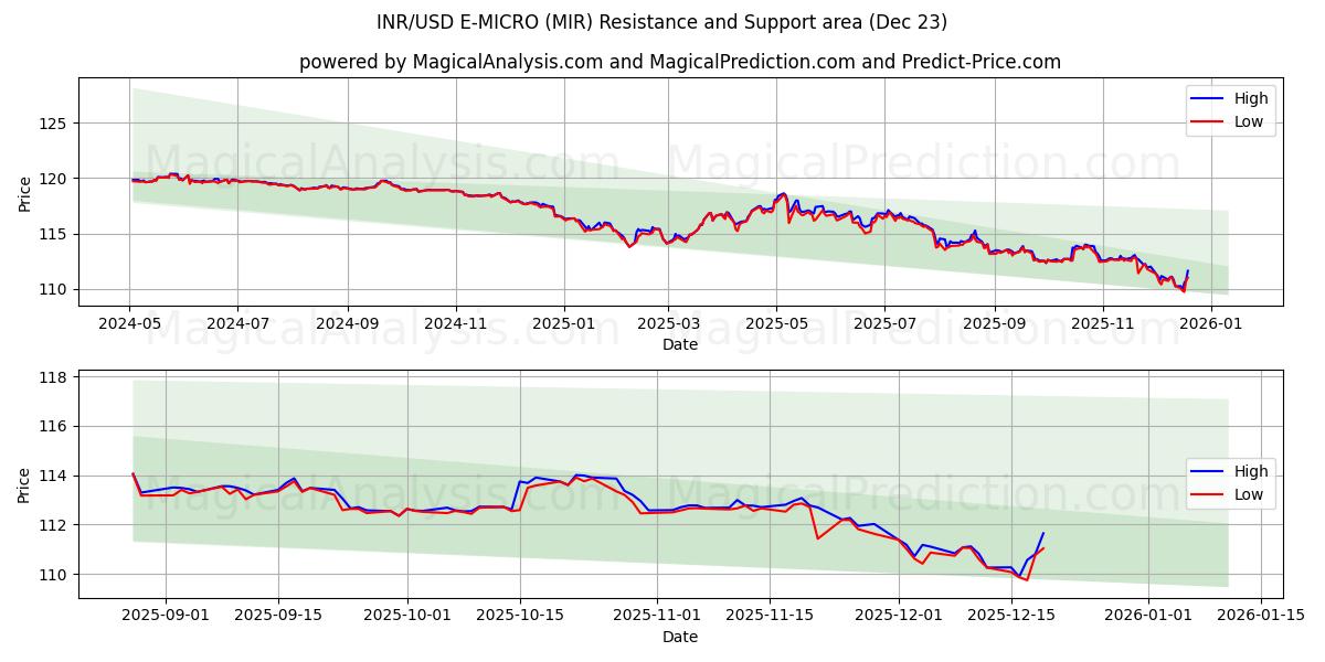 INR/USD E-MICRO (MIR) Support and Resistance area (22 Dec) 