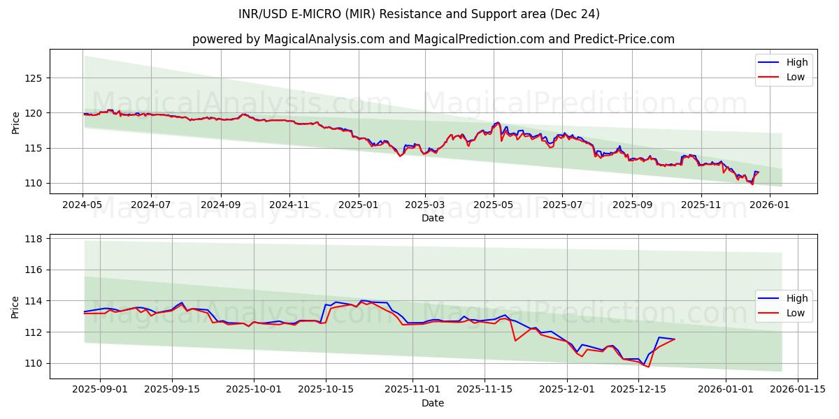  INR/USD E-MIKRO (MIR) Support and Resistance area (23 Dec) 