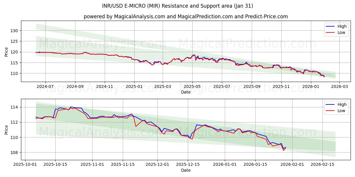  印度卢比/美元 E-MICRO (MIR) Support and Resistance area (30 Jan) 