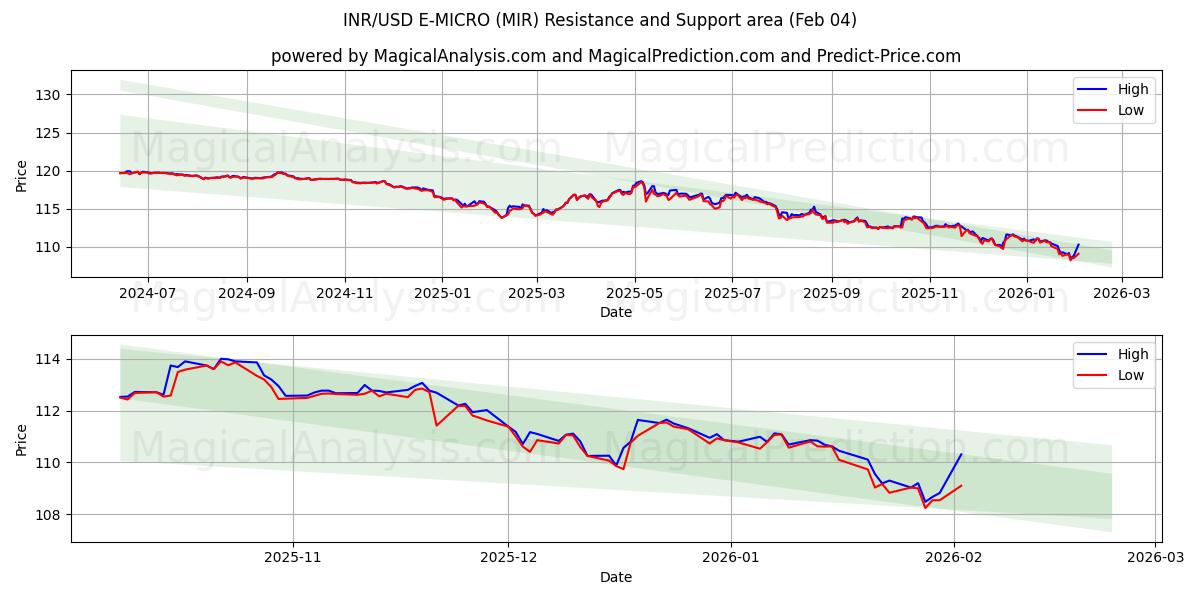  INR/USD 전자 마이크로 (MIR) Support and Resistance area (03 Feb) 