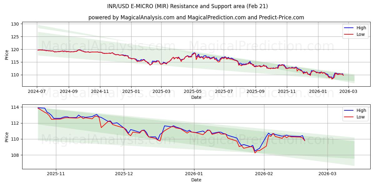  INR/USD E-MICRO (MIR) Support and Resistance area (20 Feb) 