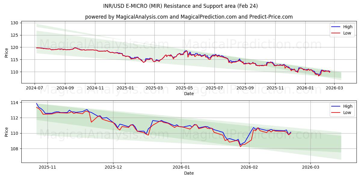  INR/USD 전자 마이크로 (MIR) Support and Resistance area (23 Feb) 