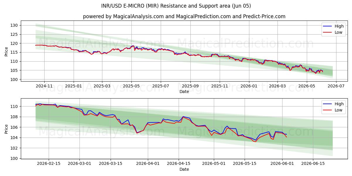  INR/USD E-MICRO (MIR) Support and Resistance area (04 Jun) 
