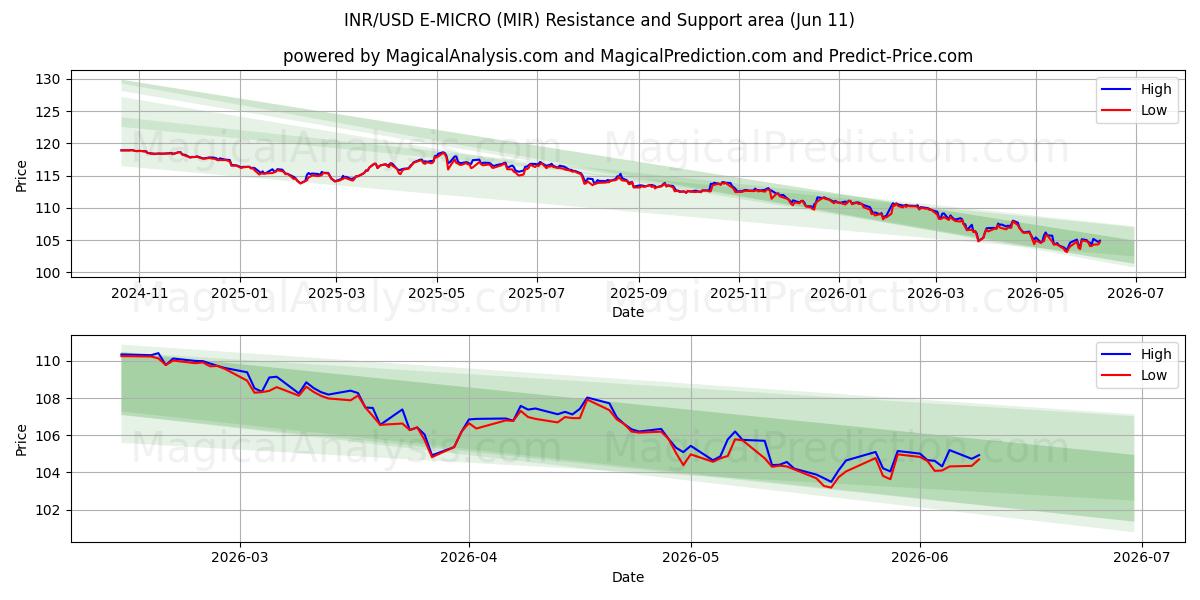  INR/USD E-MICRO (MIR) Support and Resistance area (09 Jun) 