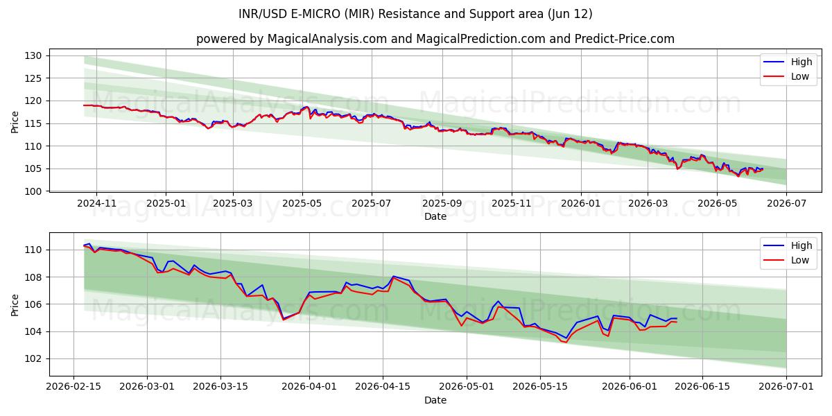  E-MICRO INR/USD (MIR) Support and Resistance area (11 Jun) 