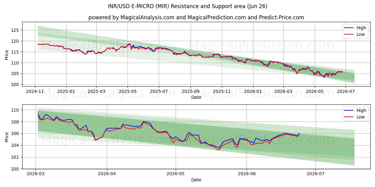  INR/USD E-MICRO (MIR) Support and Resistance area (25 Jun) 