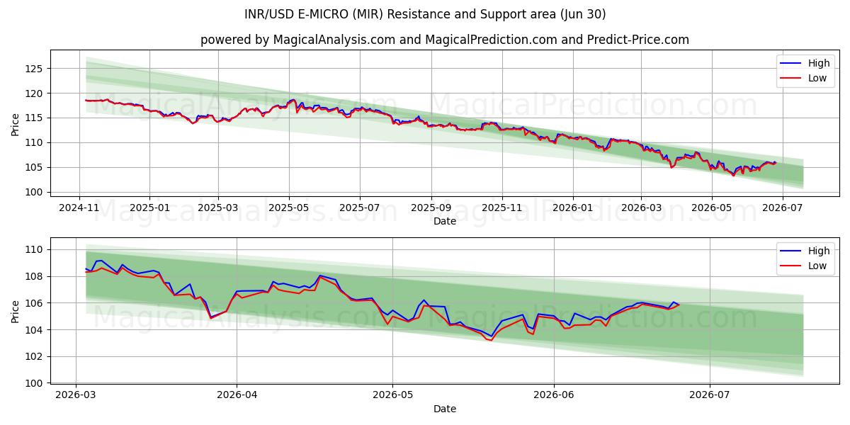  INR/USD ई-माइक्रो (MIR) Support and Resistance area (29 Jun) 