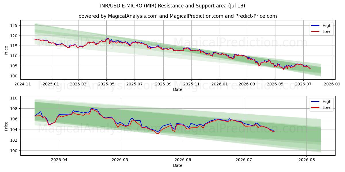  INR/USD E-MICRO (MIR) Support and Resistance area (16 Jul) 