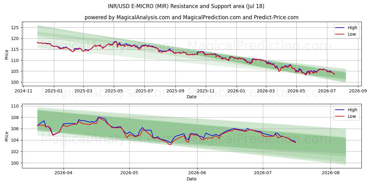  INR/USD E-MICRO (MIR) Support and Resistance area (17 Jul) 