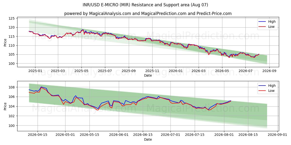  INR/USD E-MICRO (MIR) Support and Resistance area (06 Aug) 