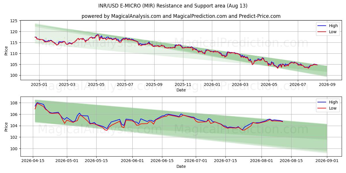  INR/USD E-MICRO (MIR) Support and Resistance area (07 Aug) 