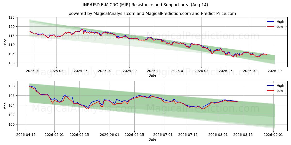 INR/USD E-MICRO (MIR) Support and Resistance area (12 Aug) 